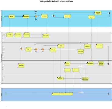 Bpmn Sales Process Hot Sex Picture